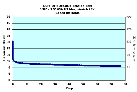 HT Blue belt tension decline vs time